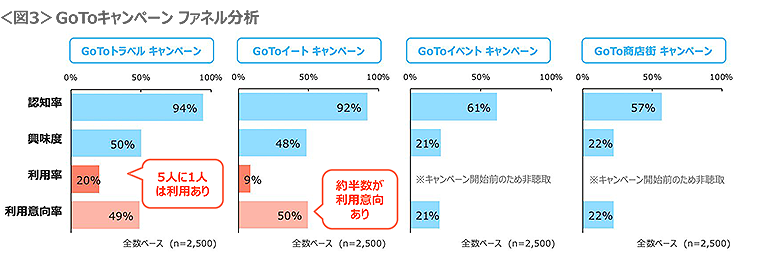 図3　GoToキャンペーン ファネル分析