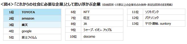 図4　「これからの社会に必要な企業」として思い浮かぶ企業