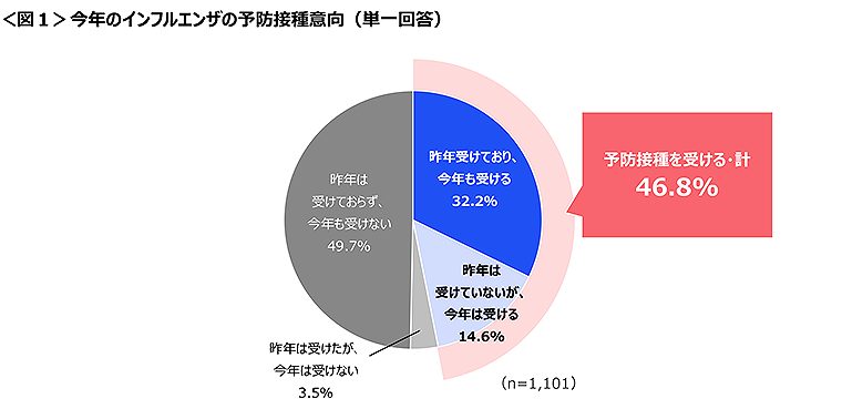 図1　今年のインフルエンザの予防接種意向