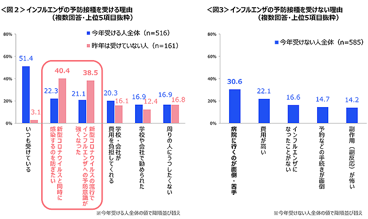 図2　インフルエンザの予防接種を受ける理由、図3　インフルエンザの予防接種を受けない理由