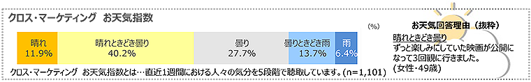 図　クロス・マーケティングお天気指数