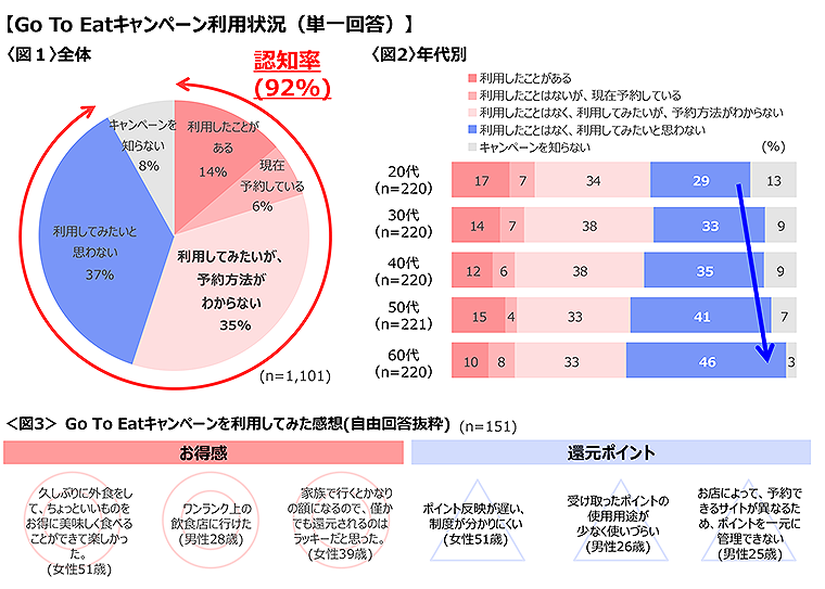 図1　Go To Eatキャンペーン利用状況（全体）、図2　Go To Eatキャンペーン利用状況（年代別）、図3　Go To Eatキャンペーンを利用してみた感想