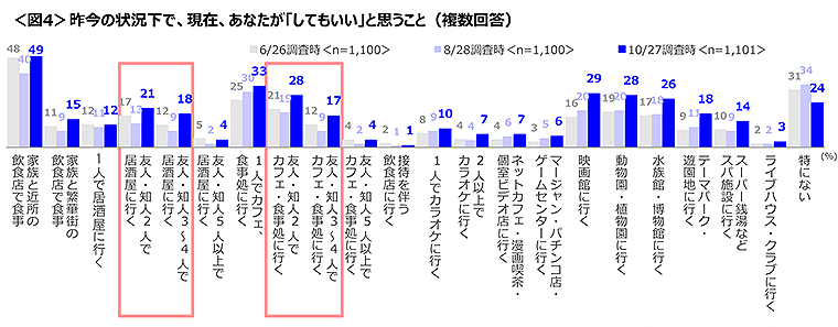 図4　昨今の状況下で、現在、あなたが「してもいい」と思うこと