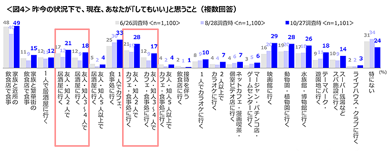 図4　昨今の状況下で、現在、あなたが「してもいい」と思うこと