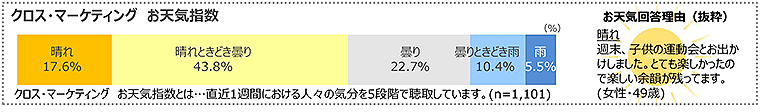 図　クロス・マーケティングお天気指数