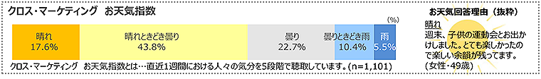 図　クロス・マーケティングお天気指数