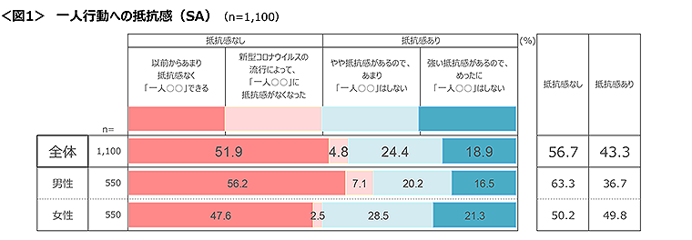 図1　一人行動への抵抗感