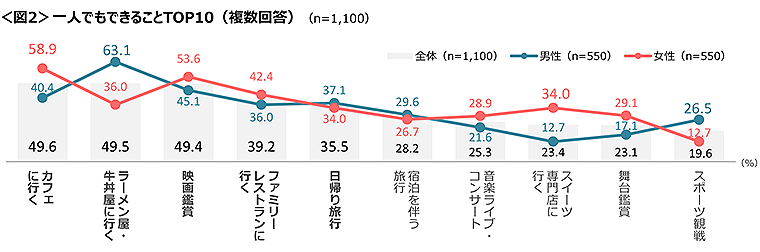 図2　一人でもできることTOP10