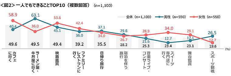 図2　一人でもできることTOP10