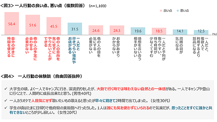 図3　一人行動の良い点、悪い点、図4　一人行動の体験談