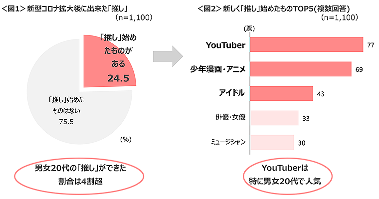 図1　新型コロナ拡大後に出来た「推し」、図2　新しく「推し」始めたものTOP5