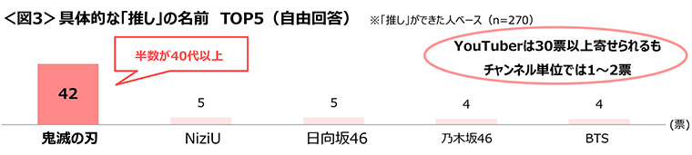 図3　具体的な「推し」の名前TOP5