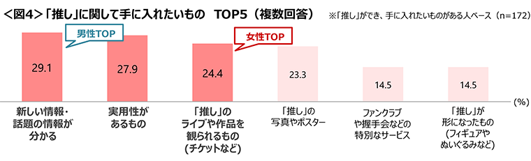 図4　「推し」に関して手に入れたいものTOP5