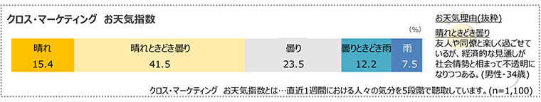 図　クロス・マーケティングお天気指数