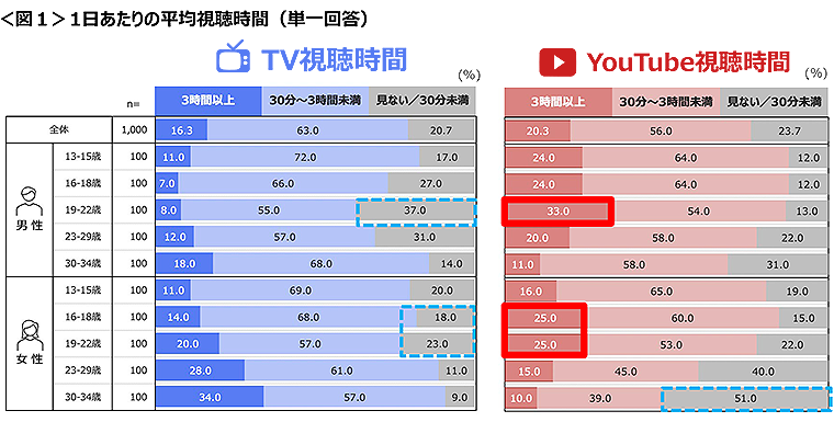 図1　1日あたりの平均視聴時間