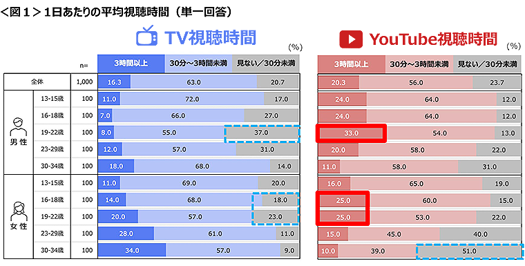 図1　1日あたりの平均視聴時間