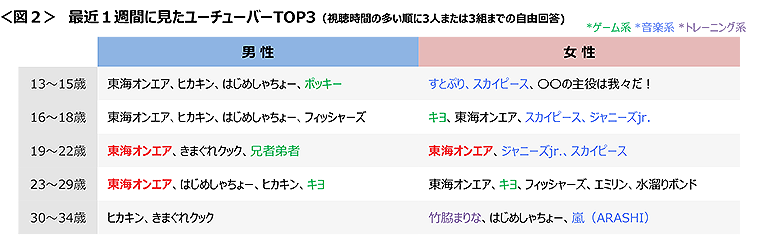 図2　最近１週間に見たユーチューバーTOP3