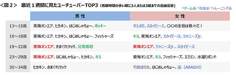 図2　最近１週間に見たユーチューバーTOP3