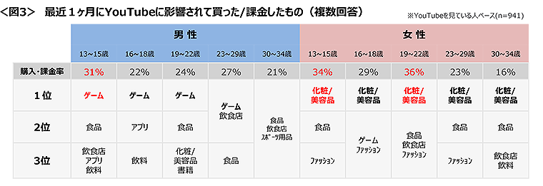 図3　最近１ヶ月にYouTubeに影響されて買った/課金したもの