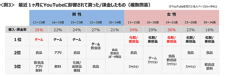 図3　最近１ヶ月にYouTubeに影響されて買った/課金したもの