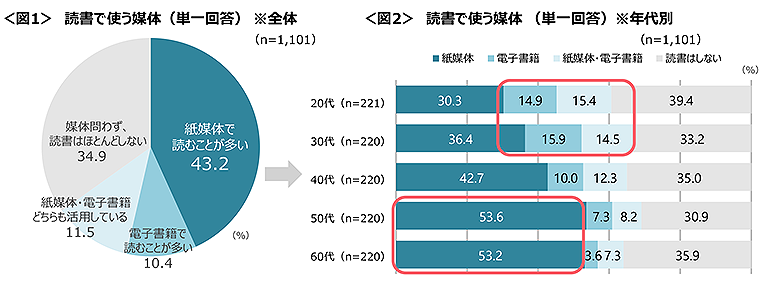 図1　読書で使う媒体（全体）、図2　読書で使う媒体（年代別）