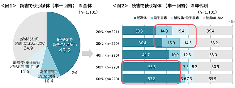 図1　読書で使う媒体（全体）、図2　読書で使う媒体（年代別）