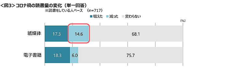 図3　コロナ禍の読書量の変化