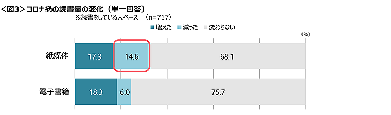 図3　コロナ禍の読書量の変化