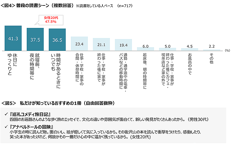 図4　普段の読書シーン、図5　私だけが知っているおすすめの1冊