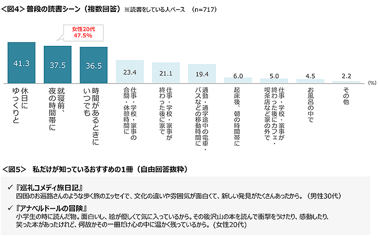 図4　普段の読書シーン、図5　私だけが知っているおすすめの1冊