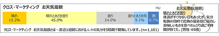 図　クロス・マーケティングお天気指数