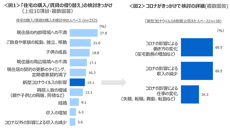 図1　「住宅の購入/賃貸の借り替え」の検討きっかけ、図2　コロナがきっかけで検討の詳細