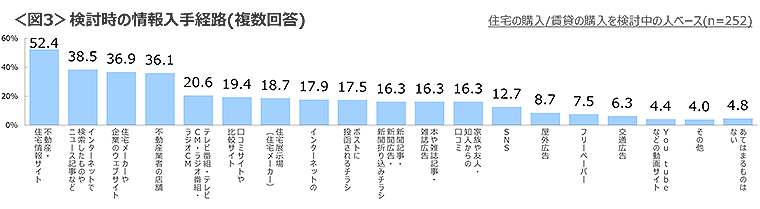 図3　検討時の情報入手経路