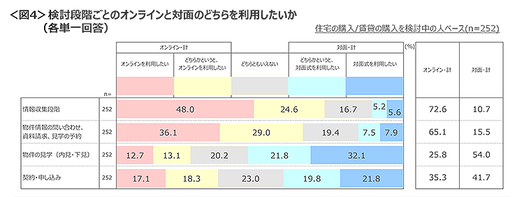 図4　検討段階ごとのオンラインと対面のどちらを利用したいか