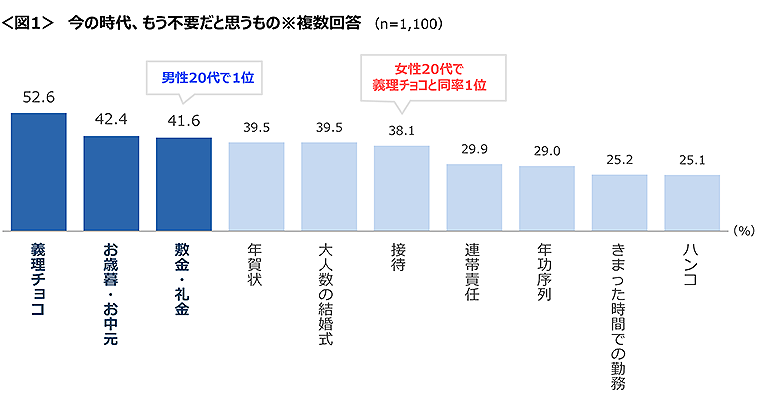 図1　今の時代、もう不要だと思うもの