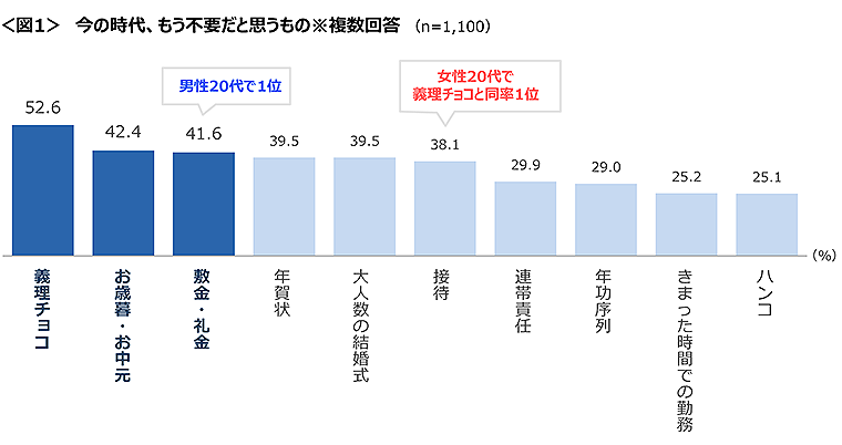 図1　今の時代、もう不要だと思うもの