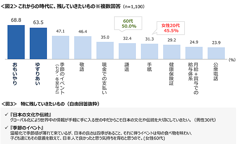 図2　これからの時代に残していきたいもの、図3　特に残していきたいもの