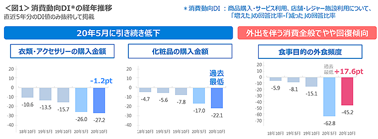 図1　消費動向DIの経年推移