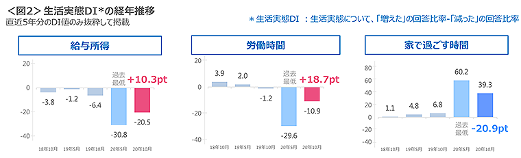 図2　生活実態DIの経年推移