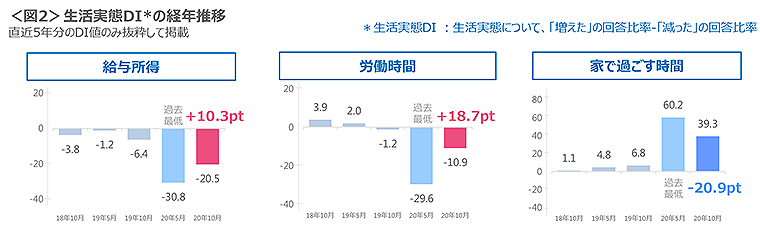 図2　生活実態DIの経年推移