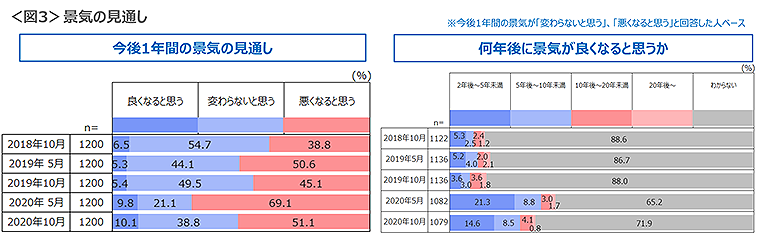 図3　景気の見通し