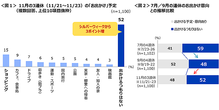 図1　11月の3連休（11/21～11/23）の「お出かけ」予定、図2　7月／9月の連休のお出かけ意向との推移比較