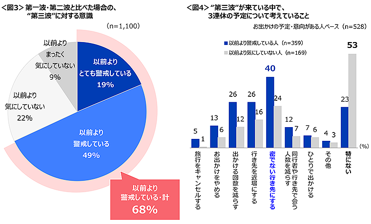 図3　第一波・第二波と比べた場合の“第三波”に対する意識、図4　“第三波”が来ている中で3連休の予定について考えていること