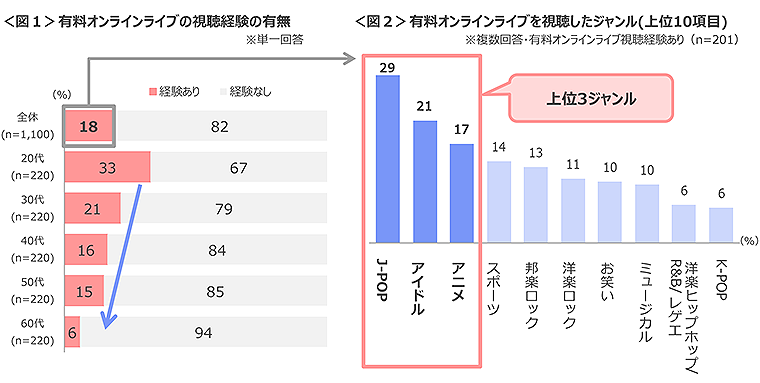 図1　有料オンラインライブの視聴経験の有無、図2　有料オンラインライブを視聴したジャンル