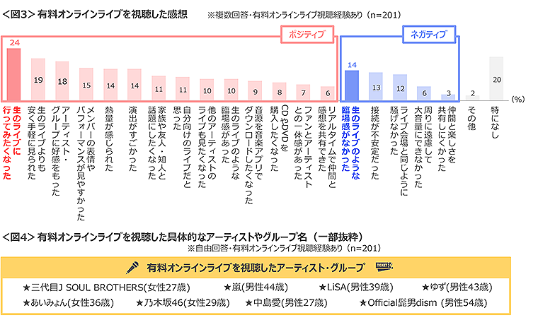 図3　有料オンラインライブを視聴した感想、図4　有料オンラインライブを視聴した具体的なアーティストやグループ名