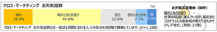 図　クロス・マーケティングお天気指数