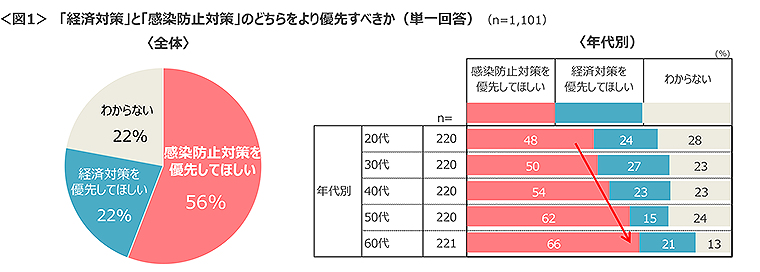 図1　「経済対策」と「感染防止対策」のどちらをより優先すべきか