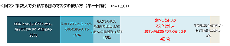 図2　複数人で外食する際のマスクの使い方