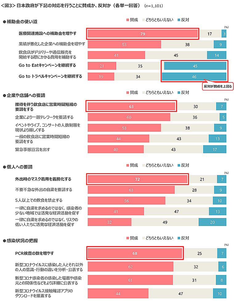 図3　日本政府が下記の対応を行うことに賛成か、反対か