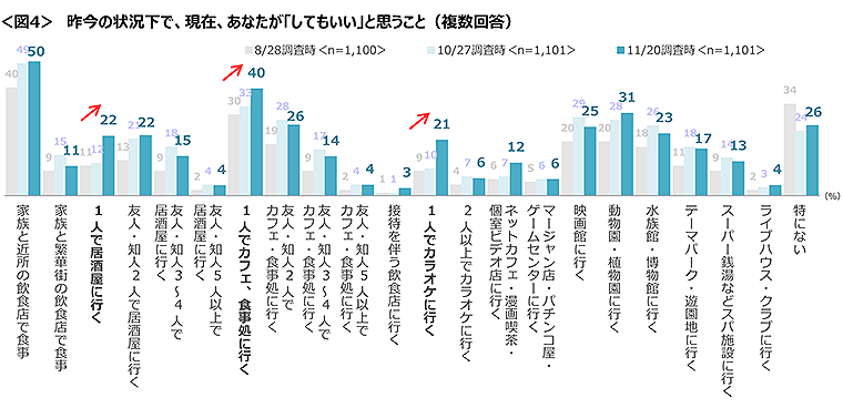 図4　昨今の状況下で、現在、あなたが「してもいい」と思うこと